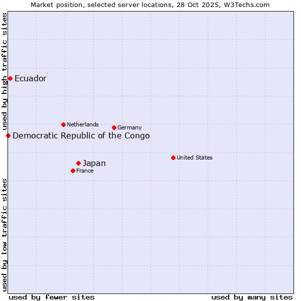Market position of Japan vs. Ecuador vs. Democratic Republic of the Congo
