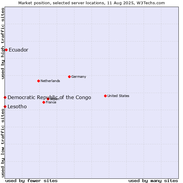 Market position of Ecuador vs. Lesotho vs. Democratic Republic of the Congo