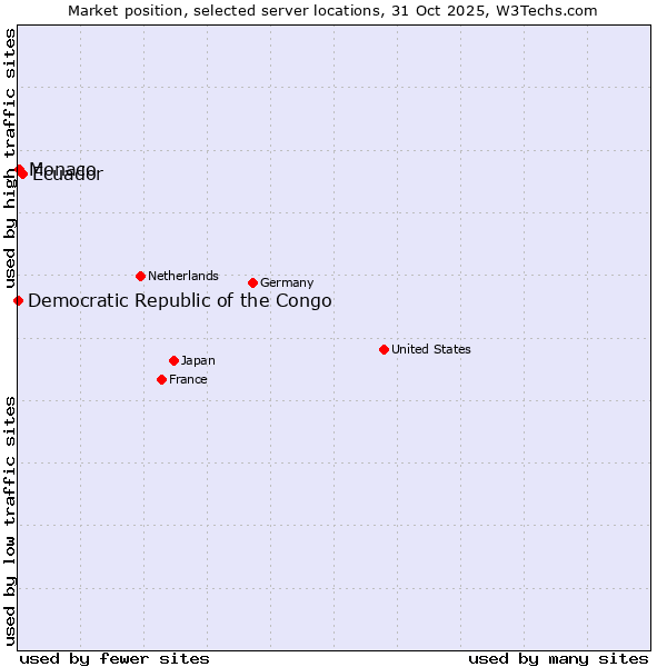 Market position of Ecuador vs. Monaco vs. Democratic Republic of the Congo