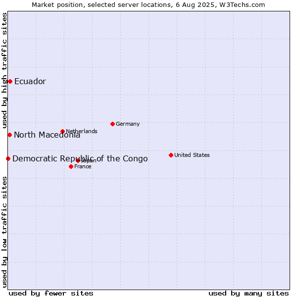 Market position of Ecuador vs. North Macedonia vs. Democratic Republic of the Congo