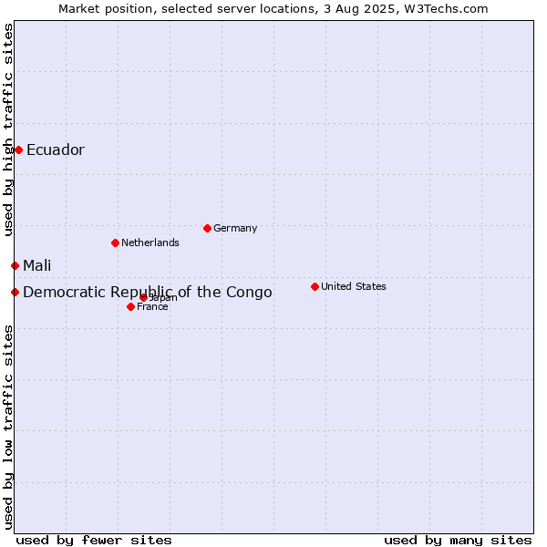 Market position of Ecuador vs. Mali vs. Democratic Republic of the Congo