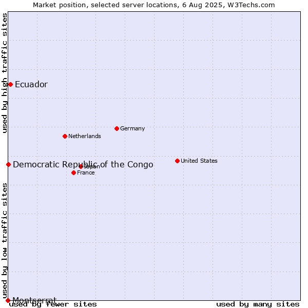 Market position of Ecuador vs. Democratic Republic of the Congo vs. Montserrat