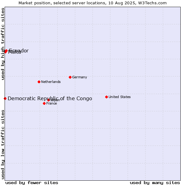 Market position of Ecuador vs. Malta vs. Democratic Republic of the Congo