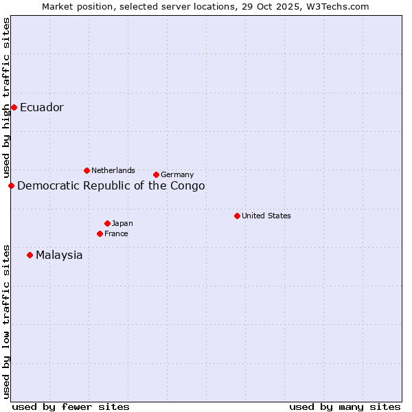 Market position of Malaysia vs. Ecuador vs. Democratic Republic of the Congo