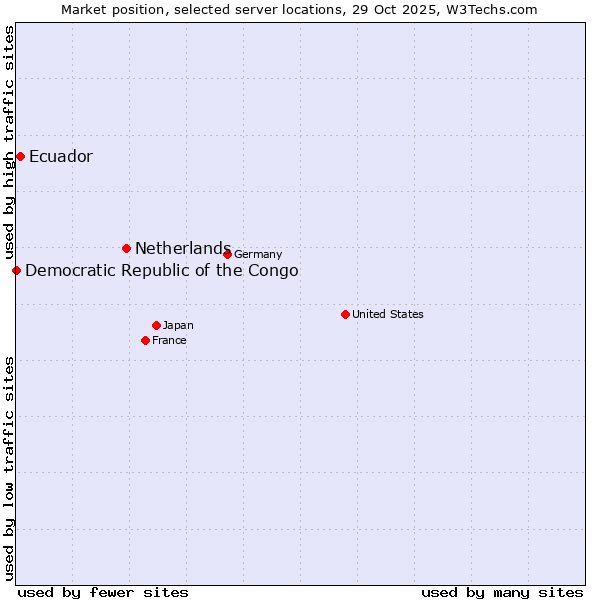 Market position of Netherlands and territories vs. Ecuador vs. Democratic Republic of the Congo
