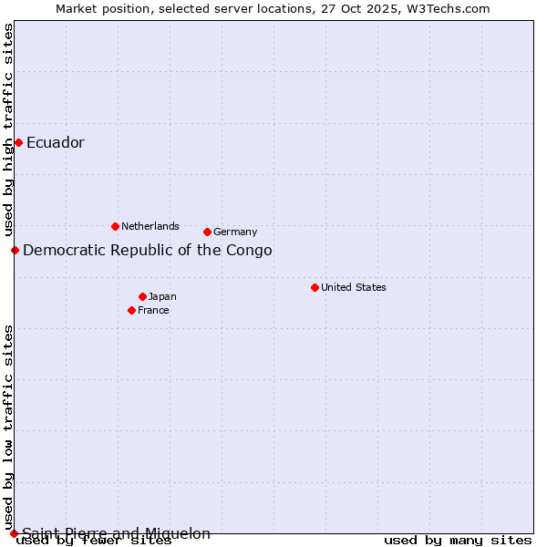 Market position of Ecuador vs. Democratic Republic of the Congo vs. Saint Pierre and Miquelon