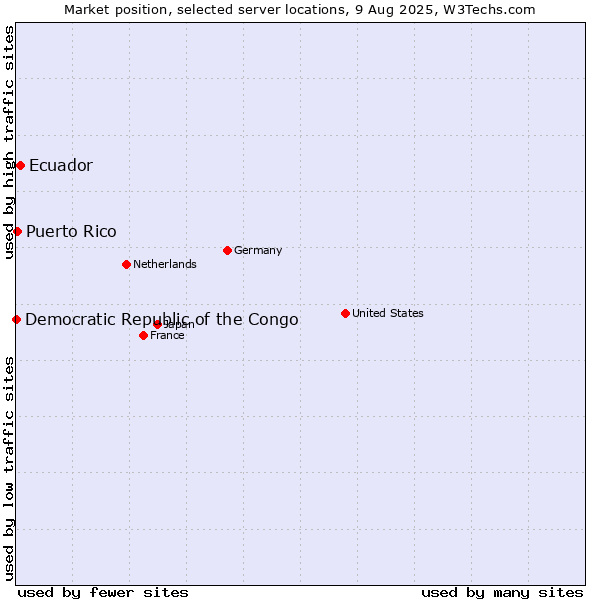 Market position of Ecuador vs. Puerto Rico vs. Democratic Republic of the Congo