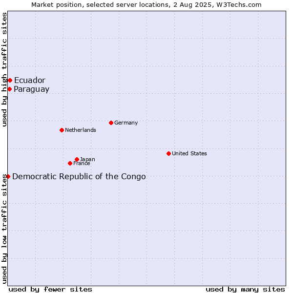 Market position of Ecuador vs. Paraguay vs. Democratic Republic of the Congo