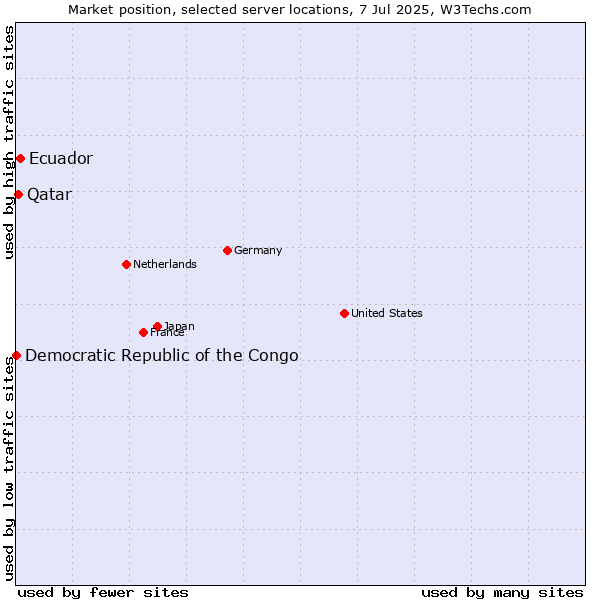 Market position of Ecuador vs. Qatar vs. Democratic Republic of the Congo