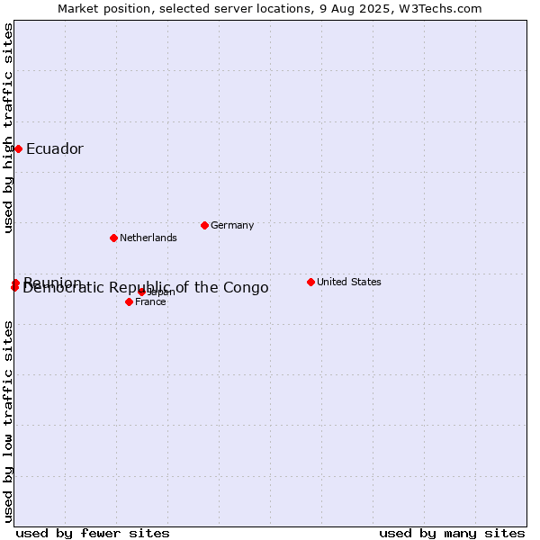 Market position of Ecuador vs. Reunion vs. Democratic Republic of the Congo
