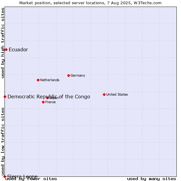 Market position of Ecuador vs. Democratic Republic of the Congo vs. Sierra Leone