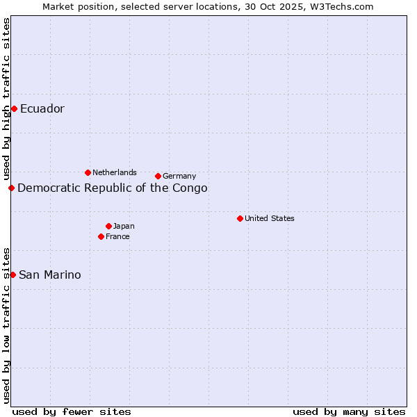 Market position of Ecuador vs. San Marino vs. Democratic Republic of the Congo