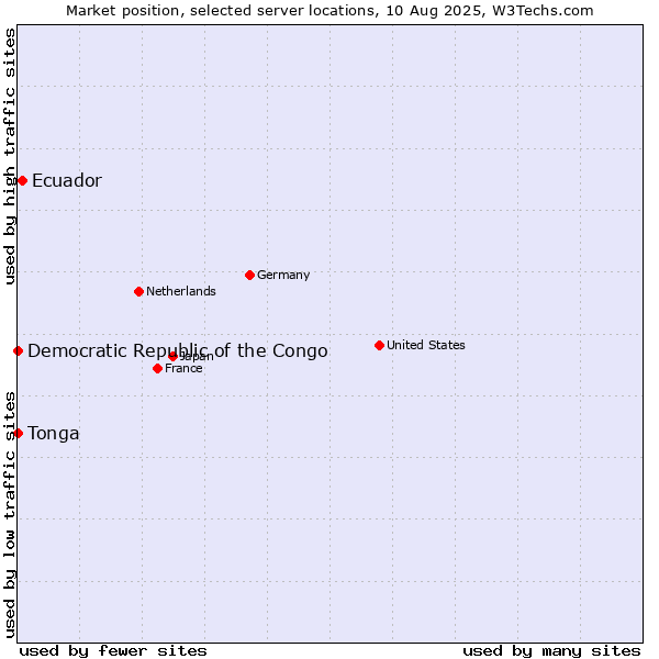 Market position of Ecuador vs. Democratic Republic of the Congo vs. Tonga