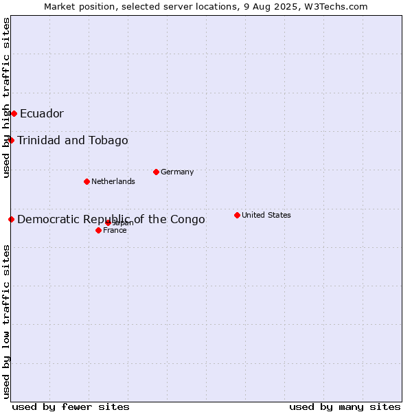 Market position of Ecuador vs. Trinidad and Tobago vs. Democratic Republic of the Congo