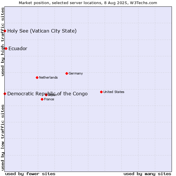 Market position of Ecuador vs. Holy See (Vatican City State) vs. Democratic Republic of the Congo