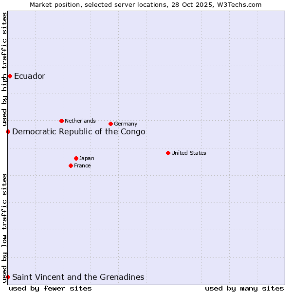 Market position of Ecuador vs. Saint Vincent and the Grenadines vs. Democratic Republic of the Congo