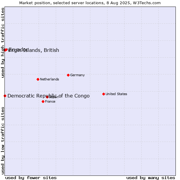 Market position of Ecuador vs. Virgin Islands, British vs. Democratic Republic of the Congo