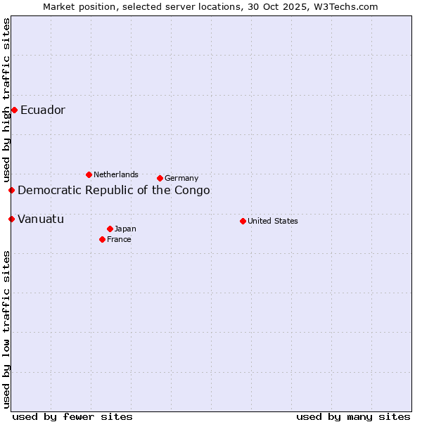 Market position of Ecuador vs. Democratic Republic of the Congo vs. Vanuatu