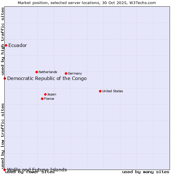 Market position of Ecuador vs. Democratic Republic of the Congo vs. Wallis and Futuna Islands