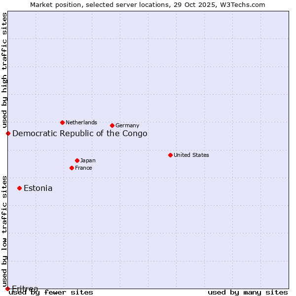 Market position of Estonia vs. Democratic Republic of the Congo vs. Eritrea