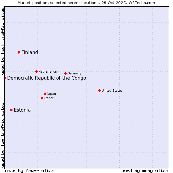 Market position of Finland vs. Estonia vs. Democratic Republic of the Congo