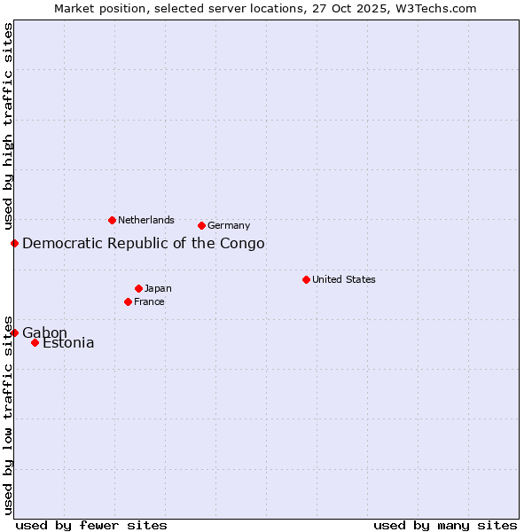 Market position of Estonia vs. Gabon vs. Democratic Republic of the Congo