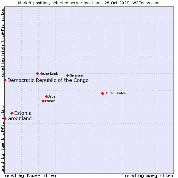 Market position of Estonia vs. Greenland vs. Democratic Republic of the Congo