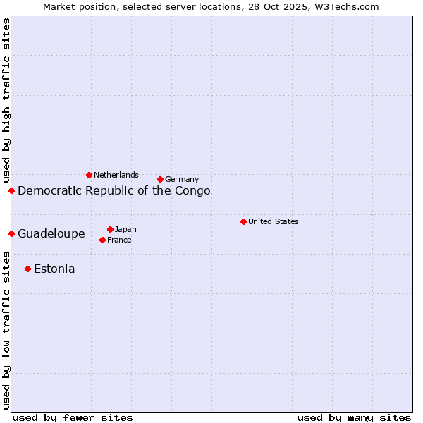 Market position of Estonia vs. Democratic Republic of the Congo vs. Guadeloupe