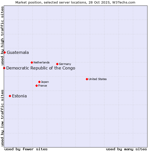 Market position of Estonia vs. Guatemala vs. Democratic Republic of the Congo