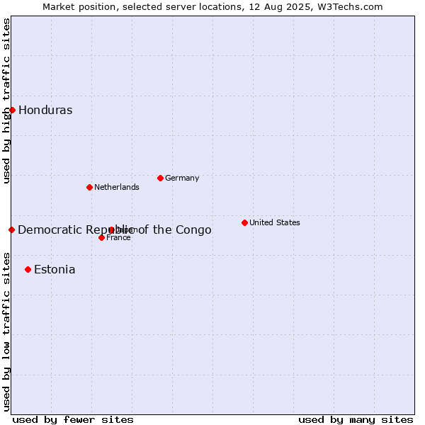 Market position of Estonia vs. Honduras vs. Democratic Republic of the Congo