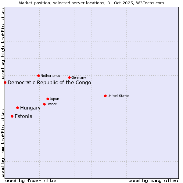 Market position of Hungary vs. Estonia vs. Democratic Republic of the Congo