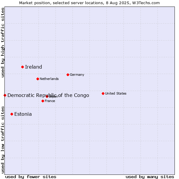 Market position of Ireland vs. Estonia vs. Democratic Republic of the Congo