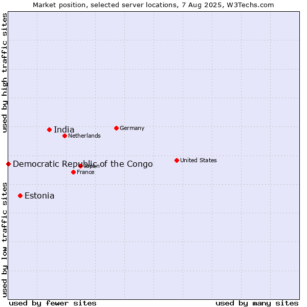 Market position of India vs. Estonia vs. Democratic Republic of the Congo