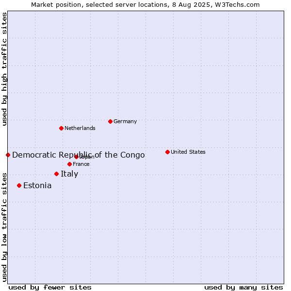 Market position of Italy vs. Estonia vs. Democratic Republic of the Congo