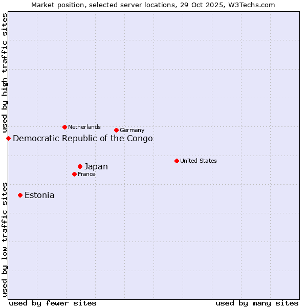 Market position of Japan vs. Estonia vs. Democratic Republic of the Congo