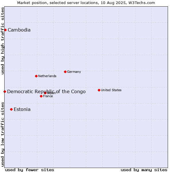 Market position of Estonia vs. Cambodia vs. Democratic Republic of the Congo