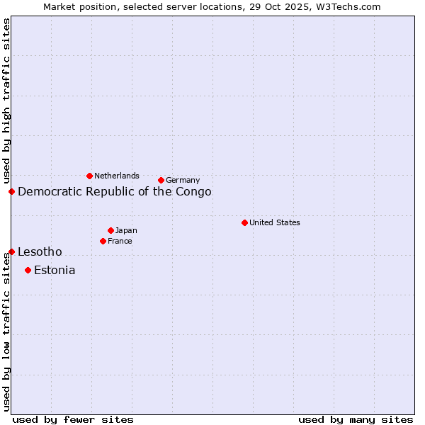 Market position of Estonia vs. Lesotho vs. Democratic Republic of the Congo