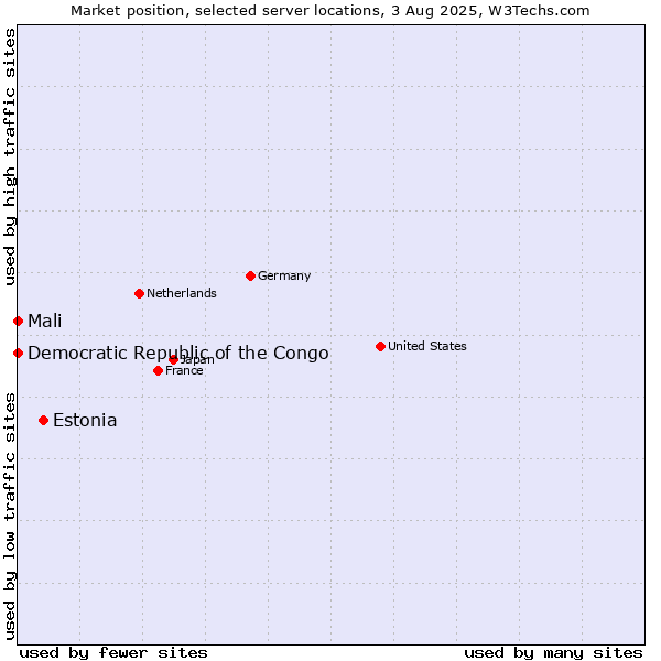 Market position of Estonia vs. Mali vs. Democratic Republic of the Congo