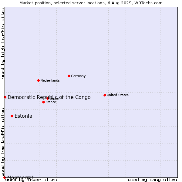 Market position of Estonia vs. Democratic Republic of the Congo vs. Montserrat