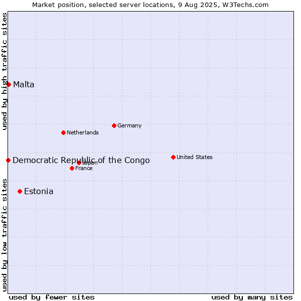 Market position of Estonia vs. Malta vs. Democratic Republic of the Congo