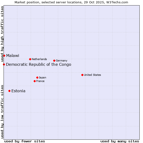 Market position of Estonia vs. Malawi vs. Democratic Republic of the Congo