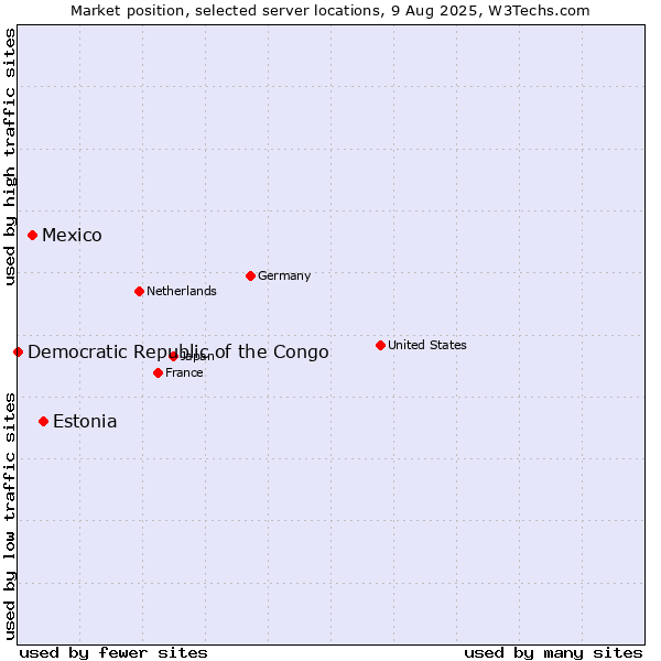 Market position of Estonia vs. Mexico vs. Democratic Republic of the Congo