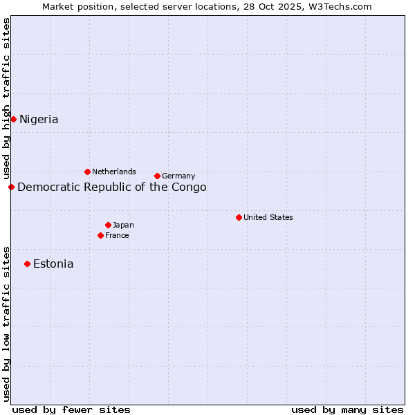 Market position of Estonia vs. Nigeria vs. Democratic Republic of the Congo