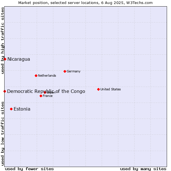 Market position of Estonia vs. Nicaragua vs. Democratic Republic of the Congo