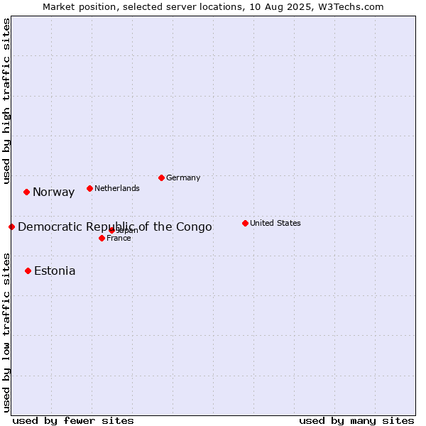Market position of Estonia vs. Norway vs. Democratic Republic of the Congo