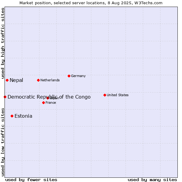 Market position of Estonia vs. Nepal vs. Democratic Republic of the Congo