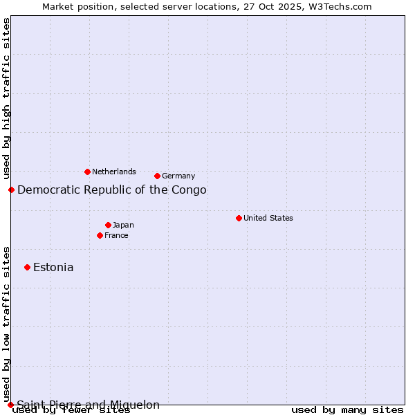 Market position of Estonia vs. Democratic Republic of the Congo vs. Saint Pierre and Miquelon