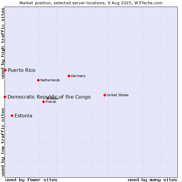 Market position of Estonia vs. Puerto Rico vs. Democratic Republic of the Congo