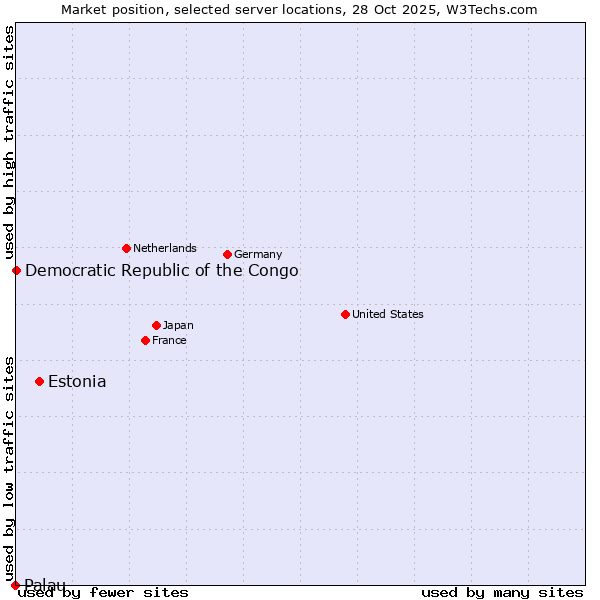 Market position of Estonia vs. Democratic Republic of the Congo vs. Palau
