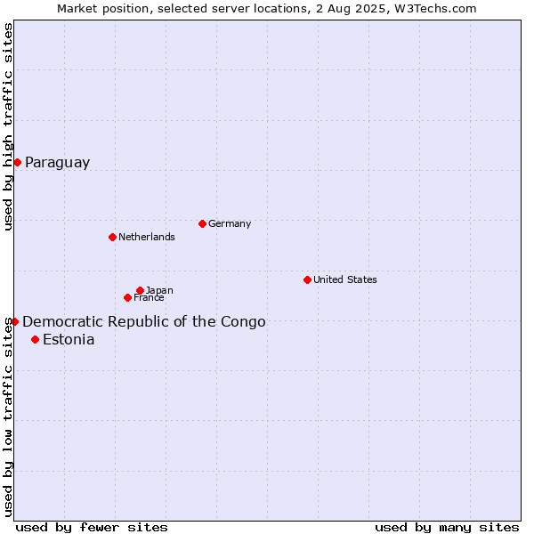 Market position of Estonia vs. Paraguay vs. Democratic Republic of the Congo